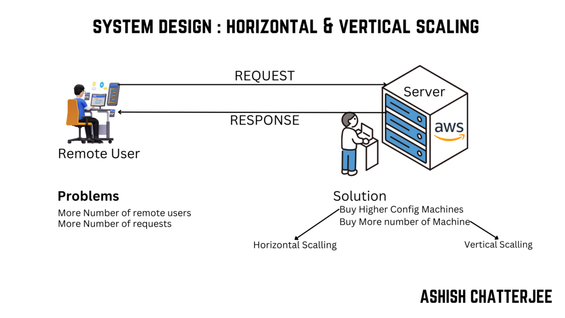 system design and scalling